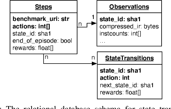 Figure 4 for CompilerGym: Robust, Performant Compiler Optimization Environments for AI Research