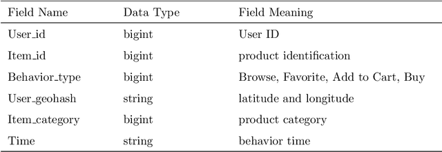 Figure 2 for Research on restaurant recommendation using machine learning