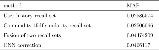 Figure 4 for Research on restaurant recommendation using machine learning