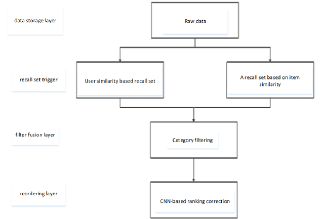 Figure 1 for Research on restaurant recommendation using machine learning