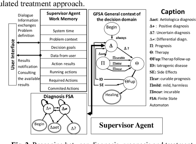 Figure 4 for Constructing Ontology-Based Cancer Treatment Decision Support System with Case-Based Reasoning
