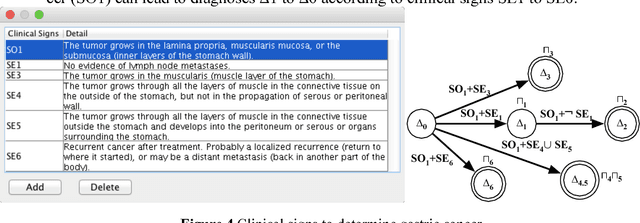 Figure 3 for Constructing Ontology-Based Cancer Treatment Decision Support System with Case-Based Reasoning