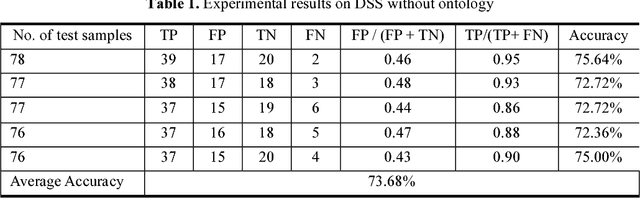 Figure 2 for Constructing Ontology-Based Cancer Treatment Decision Support System with Case-Based Reasoning