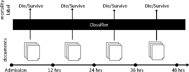 Figure 1 for Combining LSTM and Latent Topic Modeling for Mortality Prediction