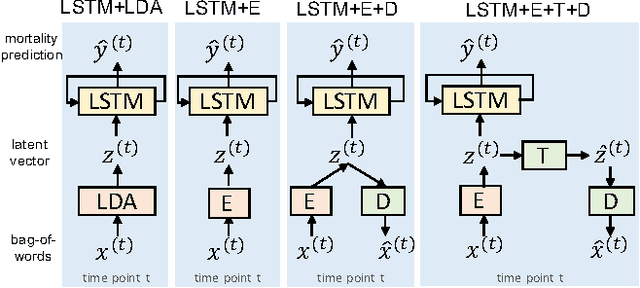 Figure 3 for Combining LSTM and Latent Topic Modeling for Mortality Prediction