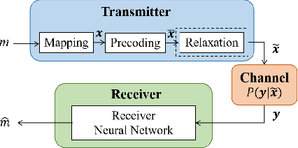 Figure 1 for Linear MIMO Precoders Design for Finite Alphabet Inputs via Model-Free Training