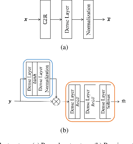 Figure 2 for Linear MIMO Precoders Design for Finite Alphabet Inputs via Model-Free Training