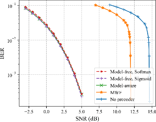 Figure 4 for Linear MIMO Precoders Design for Finite Alphabet Inputs via Model-Free Training