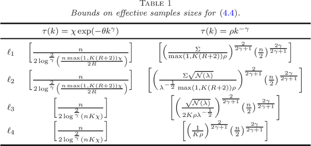 Figure 1 for Concentration of weakly dependent Banach-valued sums and applications to kernel learning methods