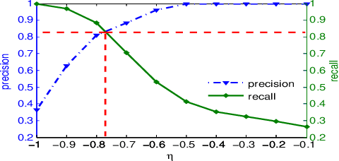 Figure 4 for Tracking as A Whole: Multi-Target Tracking by Modeling Group Behavior with Sequential Detection