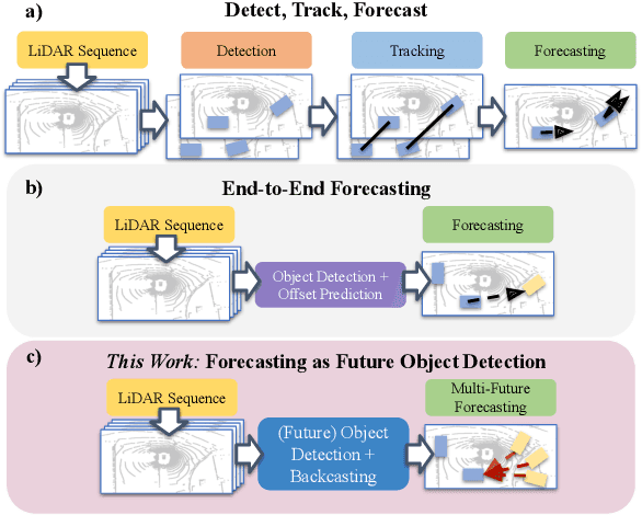 Figure 1 for Forecasting from LiDAR via Future Object Detection
