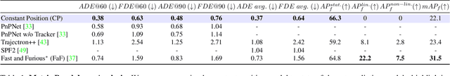 Figure 2 for Forecasting from LiDAR via Future Object Detection