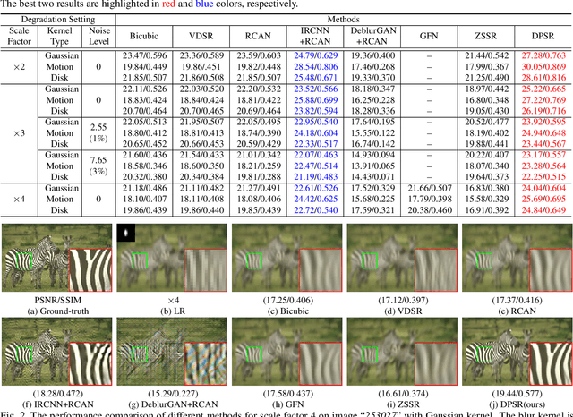 Figure 2 for Deep Plug-and-Play Super-Resolution for Arbitrary Blur Kernels