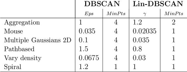 Figure 4 for Linear density-based clustering with a discrete density model