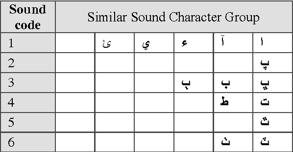 Figure 3 for Spelling Error Trends and Patterns in Sindhi
