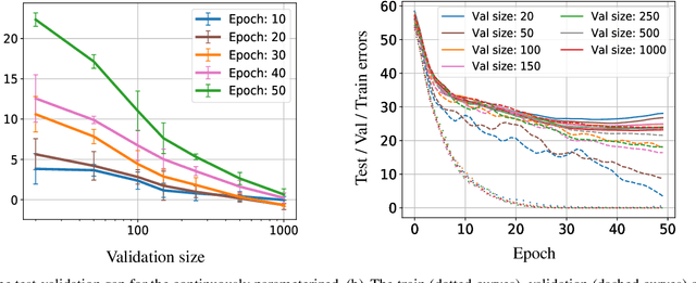 Figure 4 for Generalization Guarantees for Neural Architecture Search with Train-Validation Split