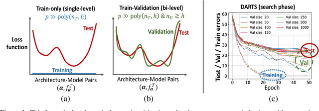Figure 1 for Generalization Guarantees for Neural Architecture Search with Train-Validation Split