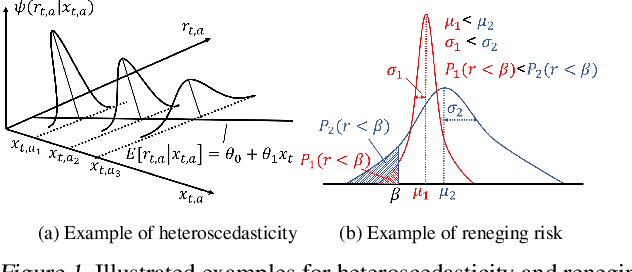 Figure 1 for Heteroscedastic Bandits with Reneging