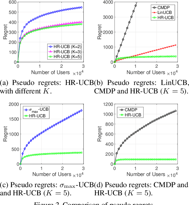 Figure 2 for Heteroscedastic Bandits with Reneging