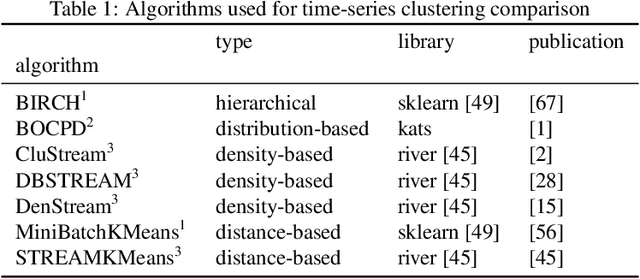 Figure 2 for Autoencoder Based Iterative Modeling and Multivariate Time-Series Subsequence Clustering Algorithm