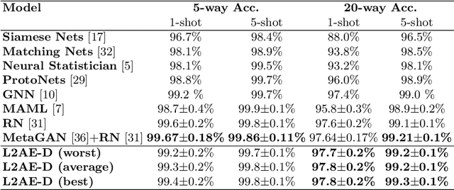 Figure 2 for L2AE-D: Learning to Aggregate Embeddings for Few-shot Learning with Meta-level Dropout