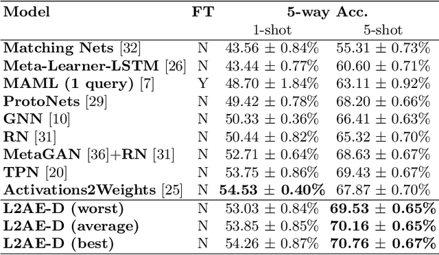 Figure 4 for L2AE-D: Learning to Aggregate Embeddings for Few-shot Learning with Meta-level Dropout