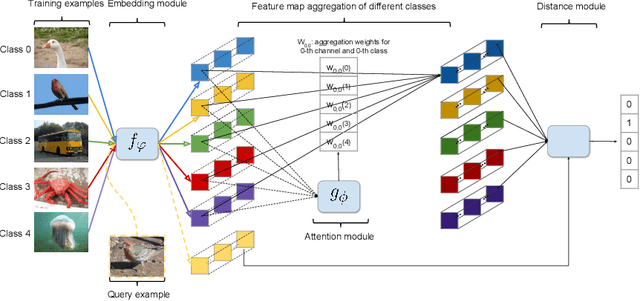 Figure 3 for L2AE-D: Learning to Aggregate Embeddings for Few-shot Learning with Meta-level Dropout