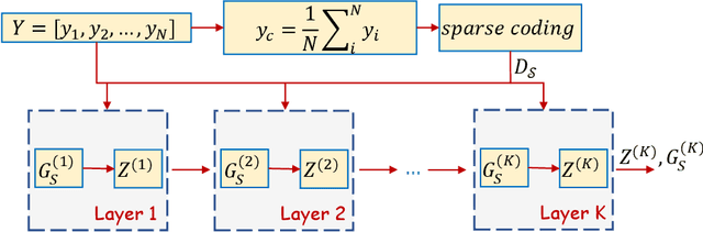 Figure 4 for Deep Equilibrium Assisted Block Sparse Coding of Inter-dependent Signals: Application to Hyperspectral Imaging