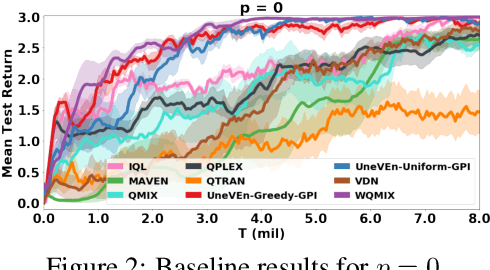 Figure 3 for UneVEn: Universal Value Exploration for Multi-Agent Reinforcement Learning