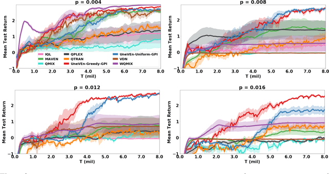 Figure 4 for UneVEn: Universal Value Exploration for Multi-Agent Reinforcement Learning