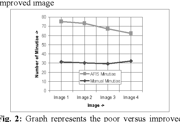 Figure 4 for Automatic Fingerprint Recognition Using Minutiae Matching Technique for the Large Fingerprint Database