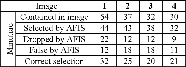Figure 2 for Automatic Fingerprint Recognition Using Minutiae Matching Technique for the Large Fingerprint Database