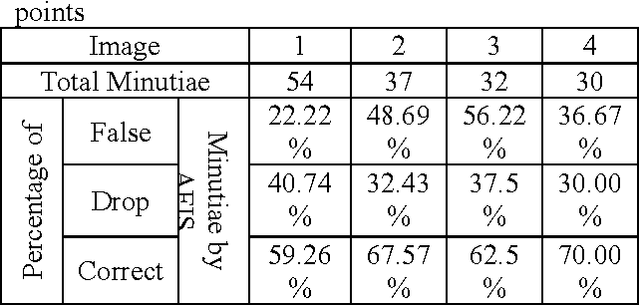 Figure 3 for Automatic Fingerprint Recognition Using Minutiae Matching Technique for the Large Fingerprint Database