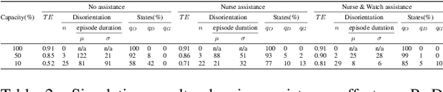 Figure 3 for SimDem A Multi-agent Simulation Environment to Model Persons with Dementia and their Assistance