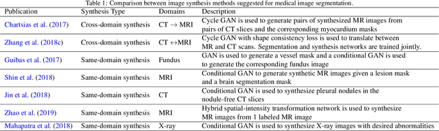 Figure 2 for Embracing Imperfect Datasets: A Review of Deep Learning Solutions for Medical Image Segmentation