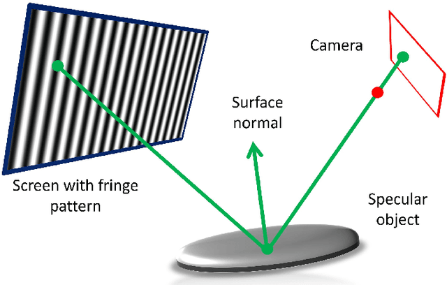 Figure 2 for Uncalibrated Deflectometry with a Mobile Device on Extended Specular Surfaces
