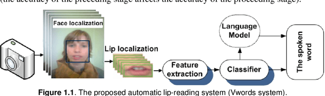 Figure 1 for Visual Words for Automatic Lip-Reading