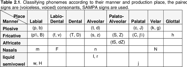 Figure 4 for Visual Words for Automatic Lip-Reading