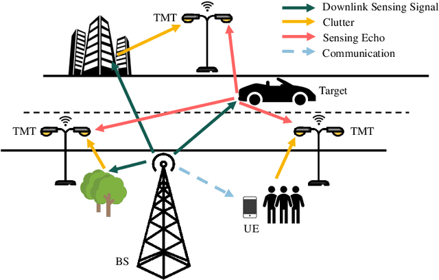 Figure 1 for Collaborative Sensing in Perceptive Mobile Networks: Opportunities and Challenges