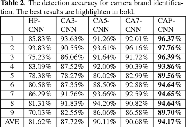 Figure 4 for Source Camera Identification Based On Content-Adaptive Fusion Network