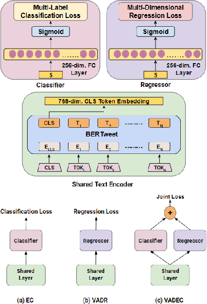 Figure 1 for Understanding the Role of Affect Dimensions in Detecting Emotions from Tweets: A Multi-task Approach