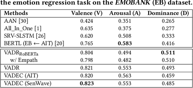 Figure 4 for Understanding the Role of Affect Dimensions in Detecting Emotions from Tweets: A Multi-task Approach