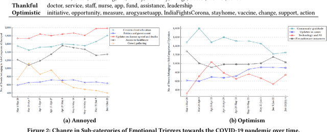 Figure 3 for Understanding the Role of Affect Dimensions in Detecting Emotions from Tweets: A Multi-task Approach