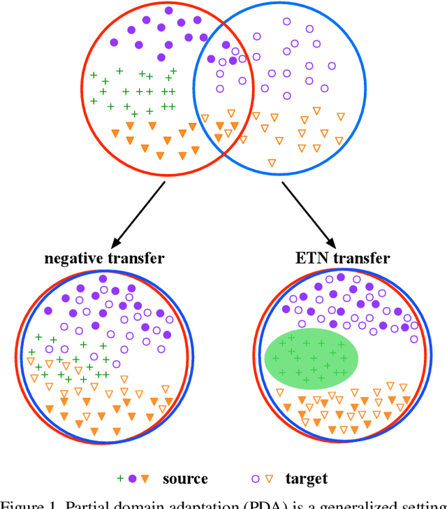 Figure 1 for Learning to Transfer Examples for Partial Domain Adaptation