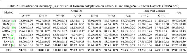 Figure 4 for Learning to Transfer Examples for Partial Domain Adaptation