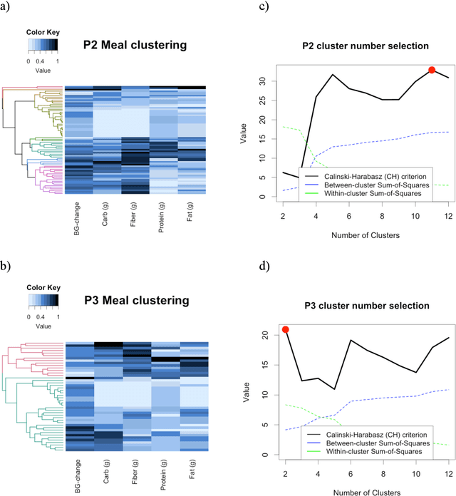 Figure 3 for Behavioral-clinical phenotyping with type 2 diabetes self-monitoring data