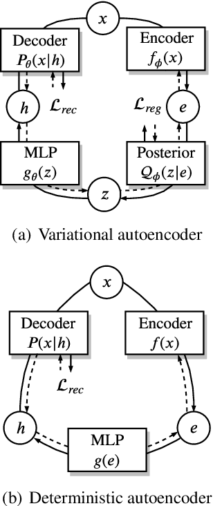 Figure 1 for On the Encoder-Decoder Incompatibility in Variational Text Modeling and Beyond