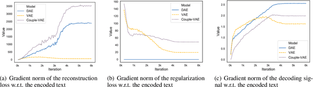 Figure 3 for On the Encoder-Decoder Incompatibility in Variational Text Modeling and Beyond