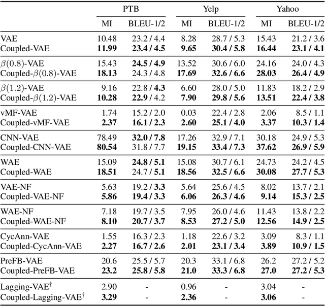 Figure 4 for On the Encoder-Decoder Incompatibility in Variational Text Modeling and Beyond