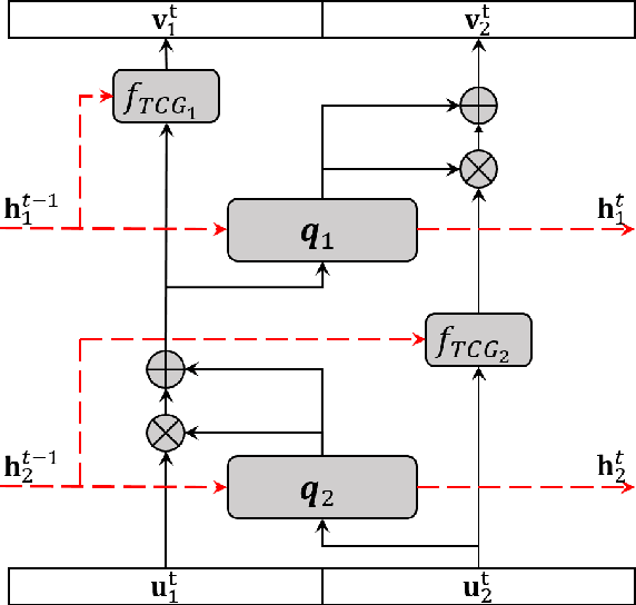 Figure 3 for Conditional Recurrent Flow: Conditional Generation of Longitudinal Samples with Applications to Neuroimaging